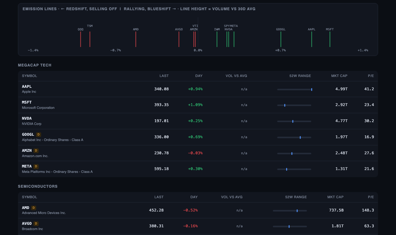 A live viaNexus market dashboard: a spectrum bar and a megacap-tech watchlist table with price, day change, 52-week range, market cap and P/E.