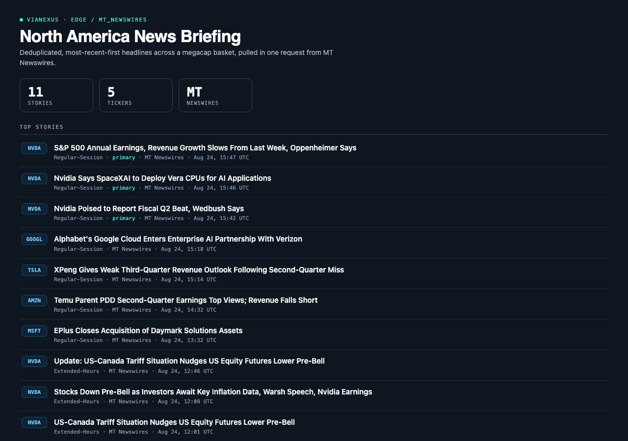 A North America news briefing: ranked MT Newswires headlines with ticker tags, story type and release times.