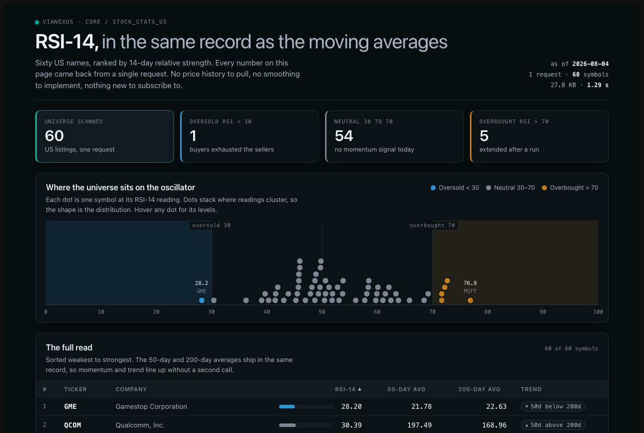 RSI-14 screener: stat cards, an oscillator distribution chart, and a ranked table with 50-day and 200-day averages.