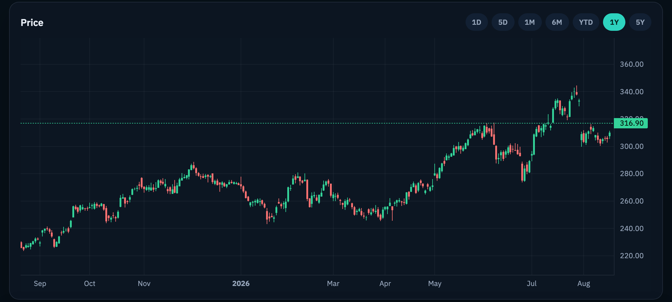 A one-year candlestick chart for AAPL with the live price line at $316.90.