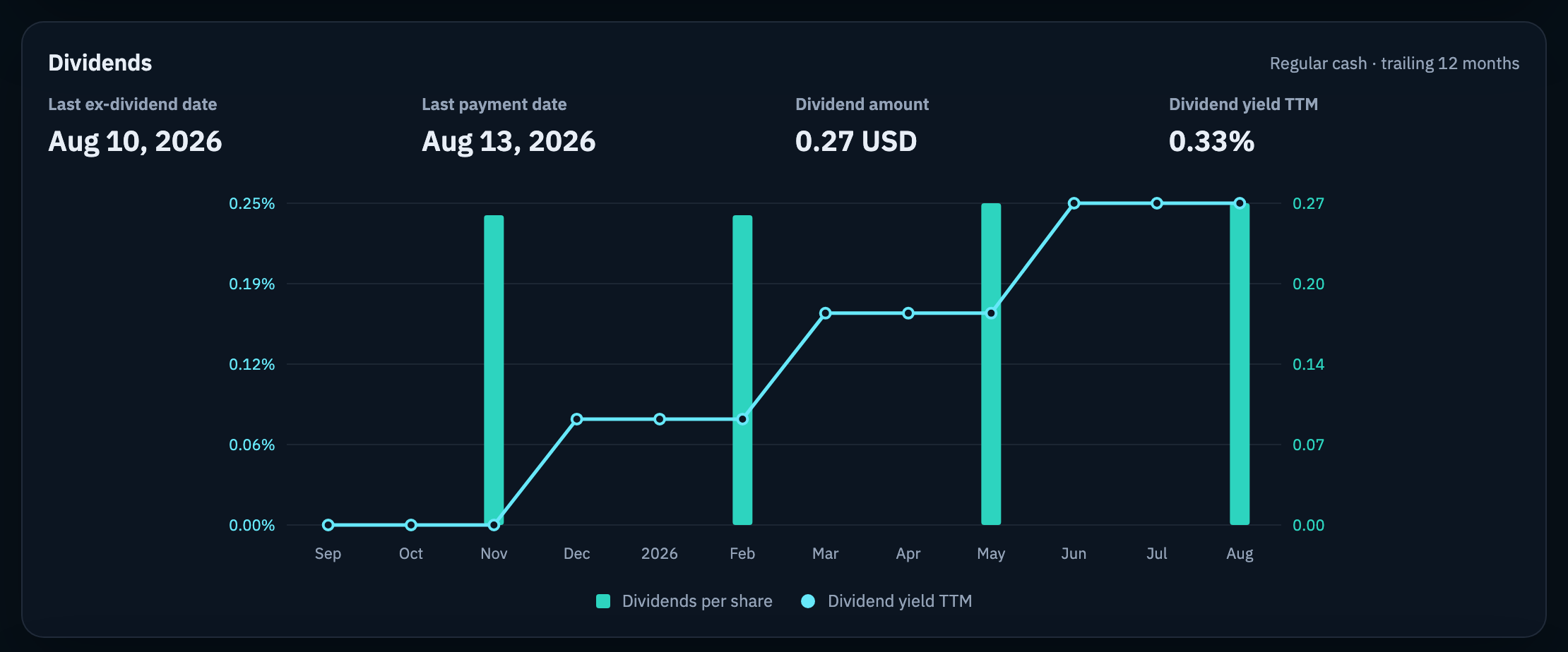 The dividends panel showing quarterly payment bars and a stepped trailing yield line.