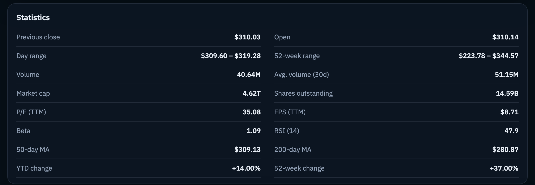 The statistics grid: previous close, day range, 52-week range, volume, market cap, P/E, EPS, beta, RSI, moving averages and year-to-date change.