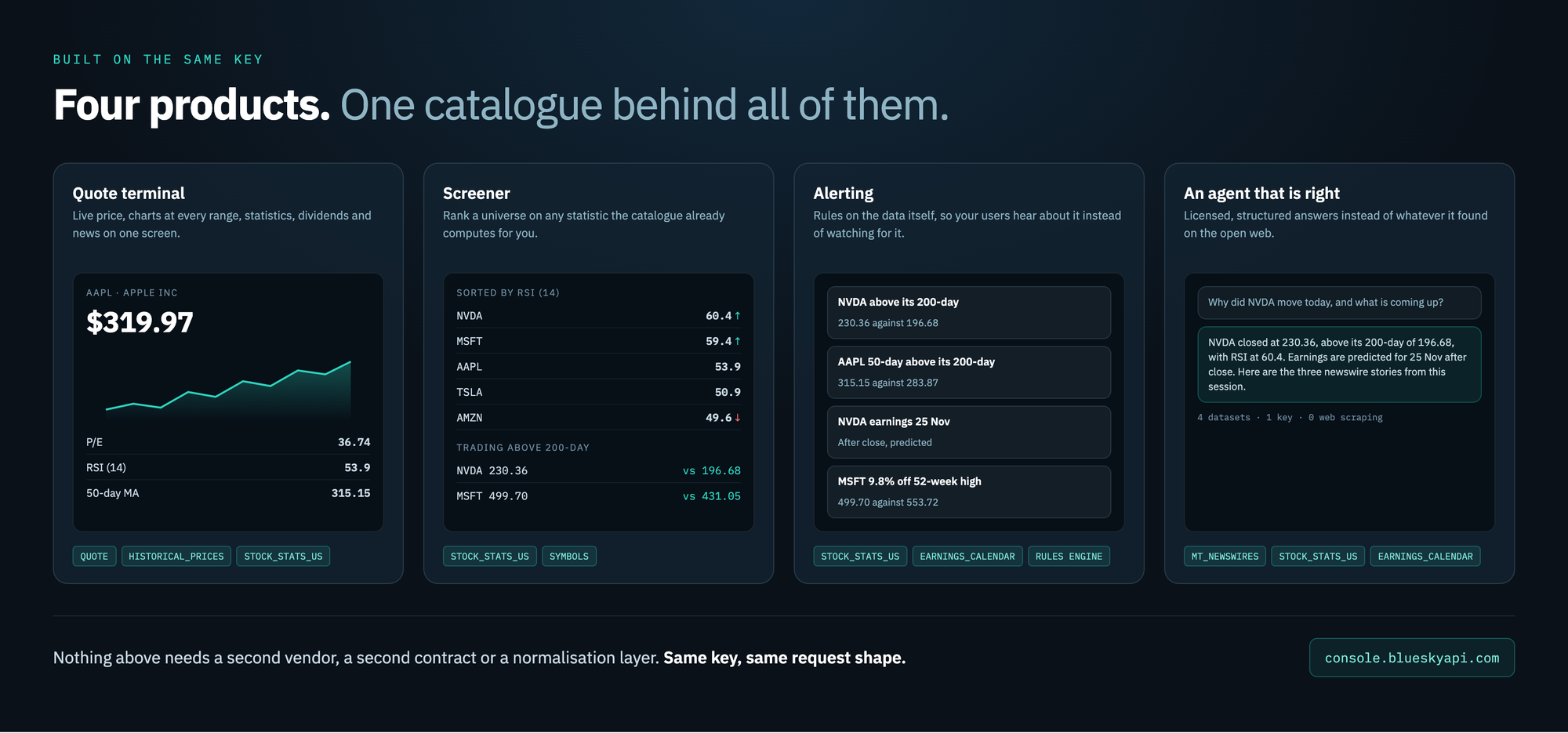Four product mockups: a quote terminal, a screener, an alerting feed and an AI agent, each labelled with the datasets behind it.