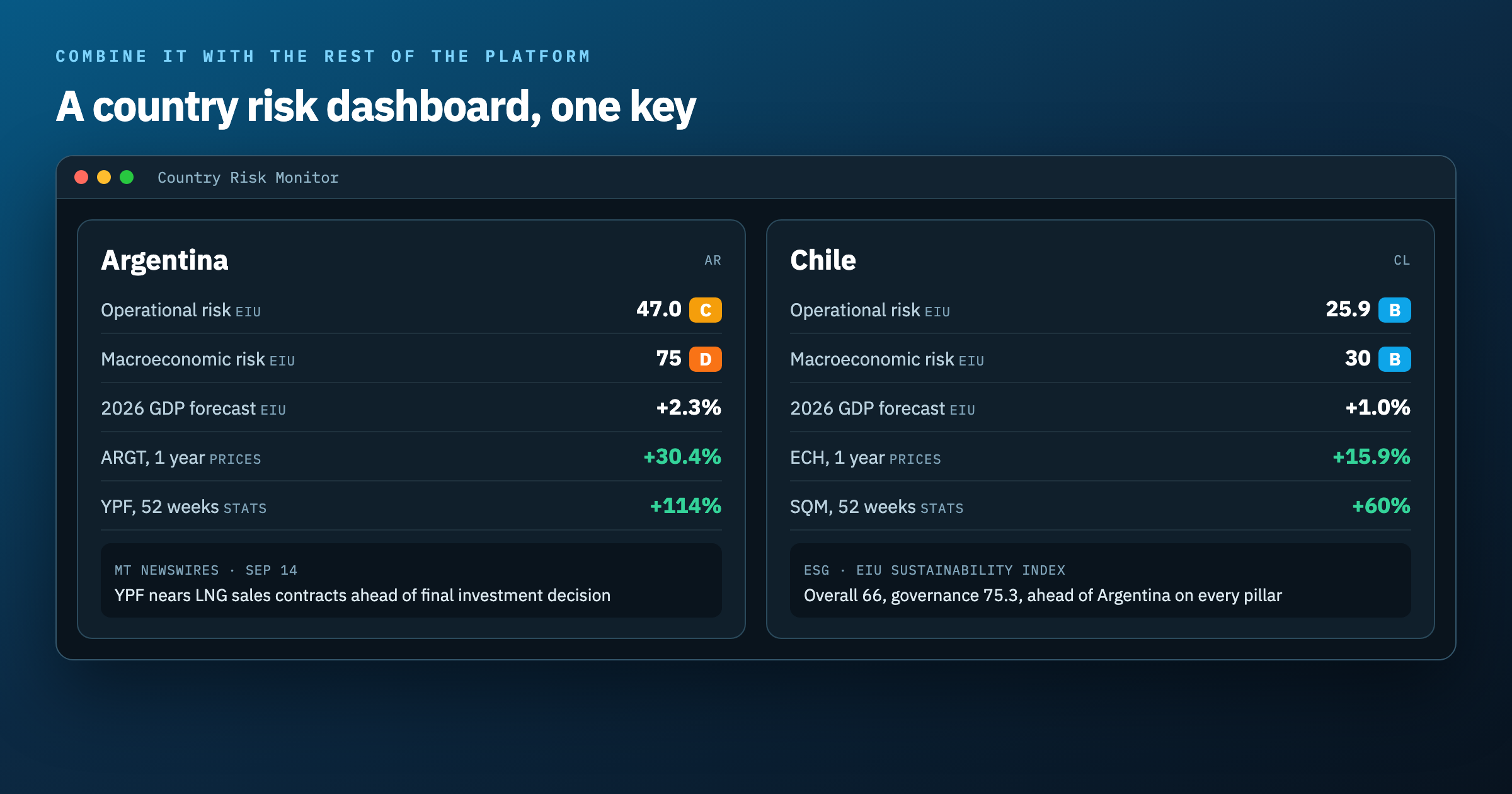 A country risk dashboard mockup comparing Argentina and Chile, combining EIU risk grades and GDP forecasts with ETF returns, stock statistics and news.