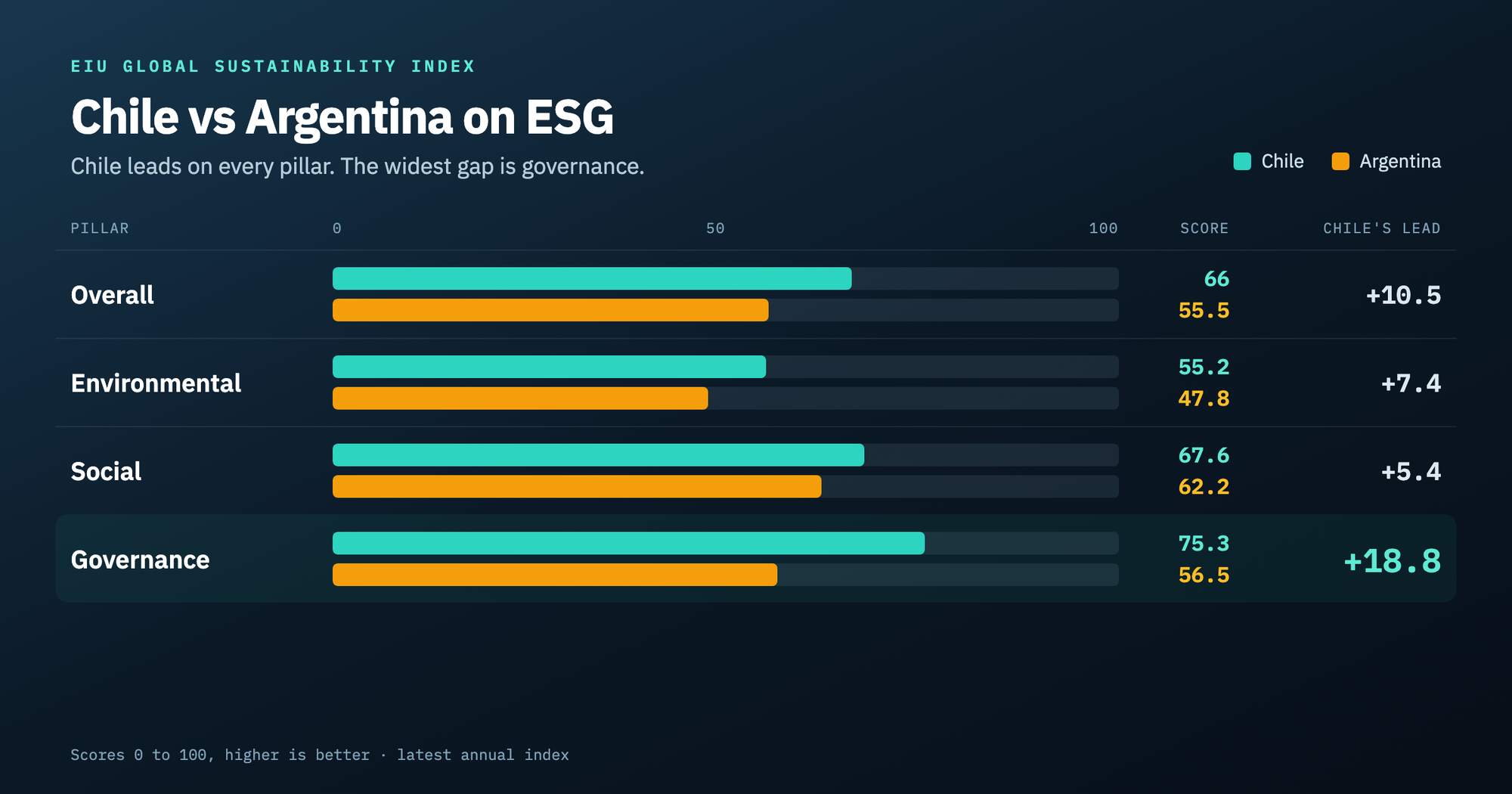 Chile and Argentina compared on the EIU Global Sustainability Index across overall, environmental, social and governance scores.