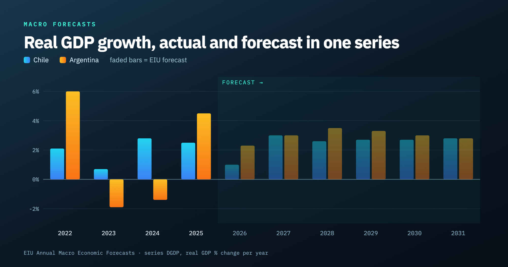 Real GDP growth for Chile and Argentina from 2022 to 2031, with actual values solid and EIU forecasts faded.