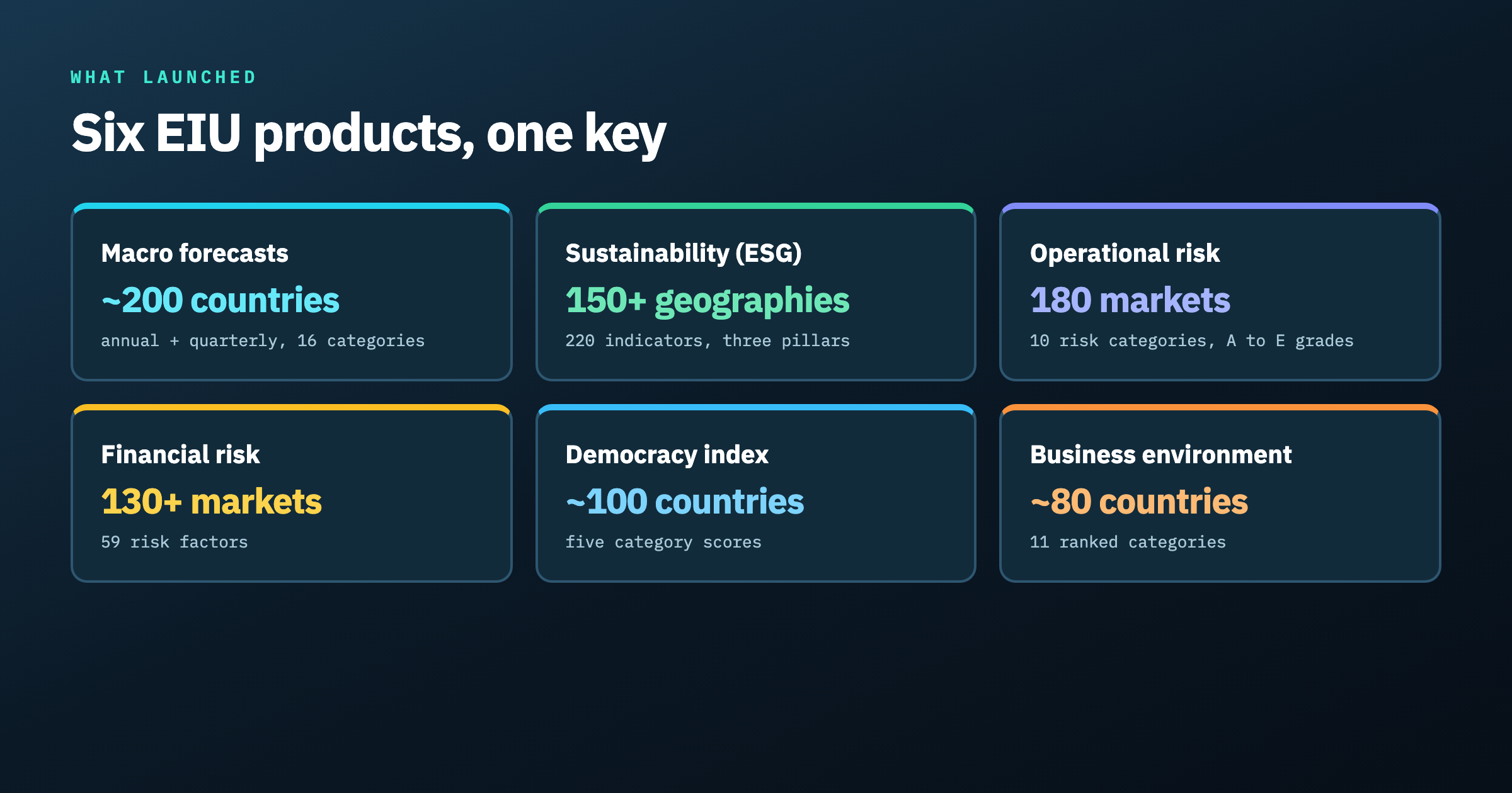 Six EIU products on viaNexus with their country coverage.
