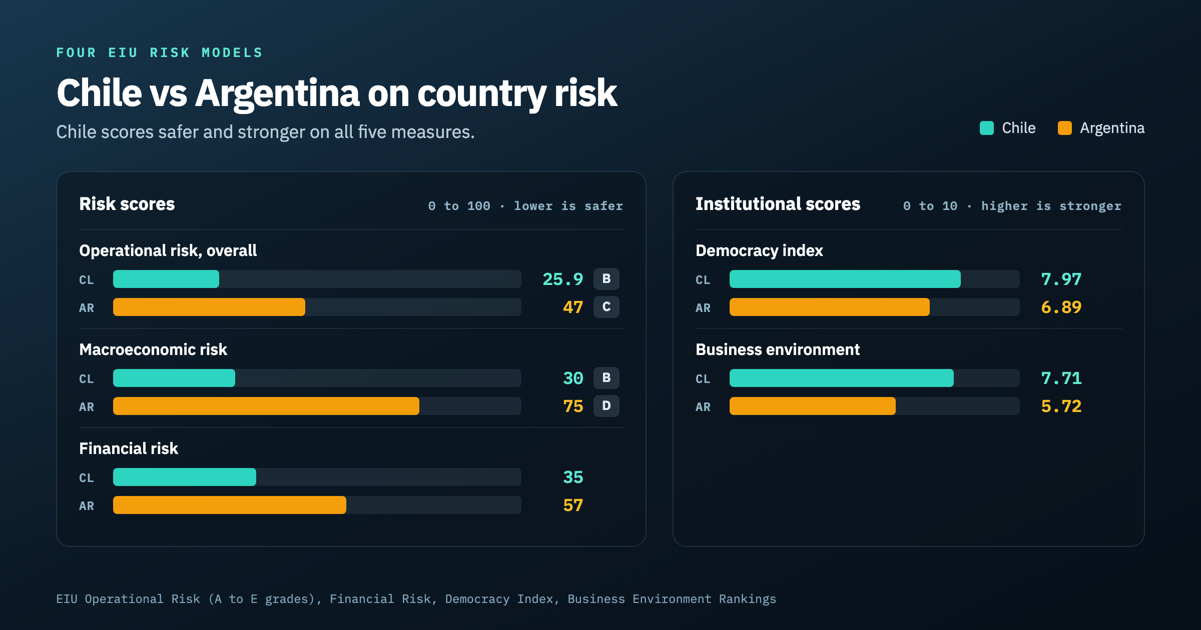 Chile and Argentina compared across operational risk, macroeconomic risk, financial risk, democracy index and business environment.