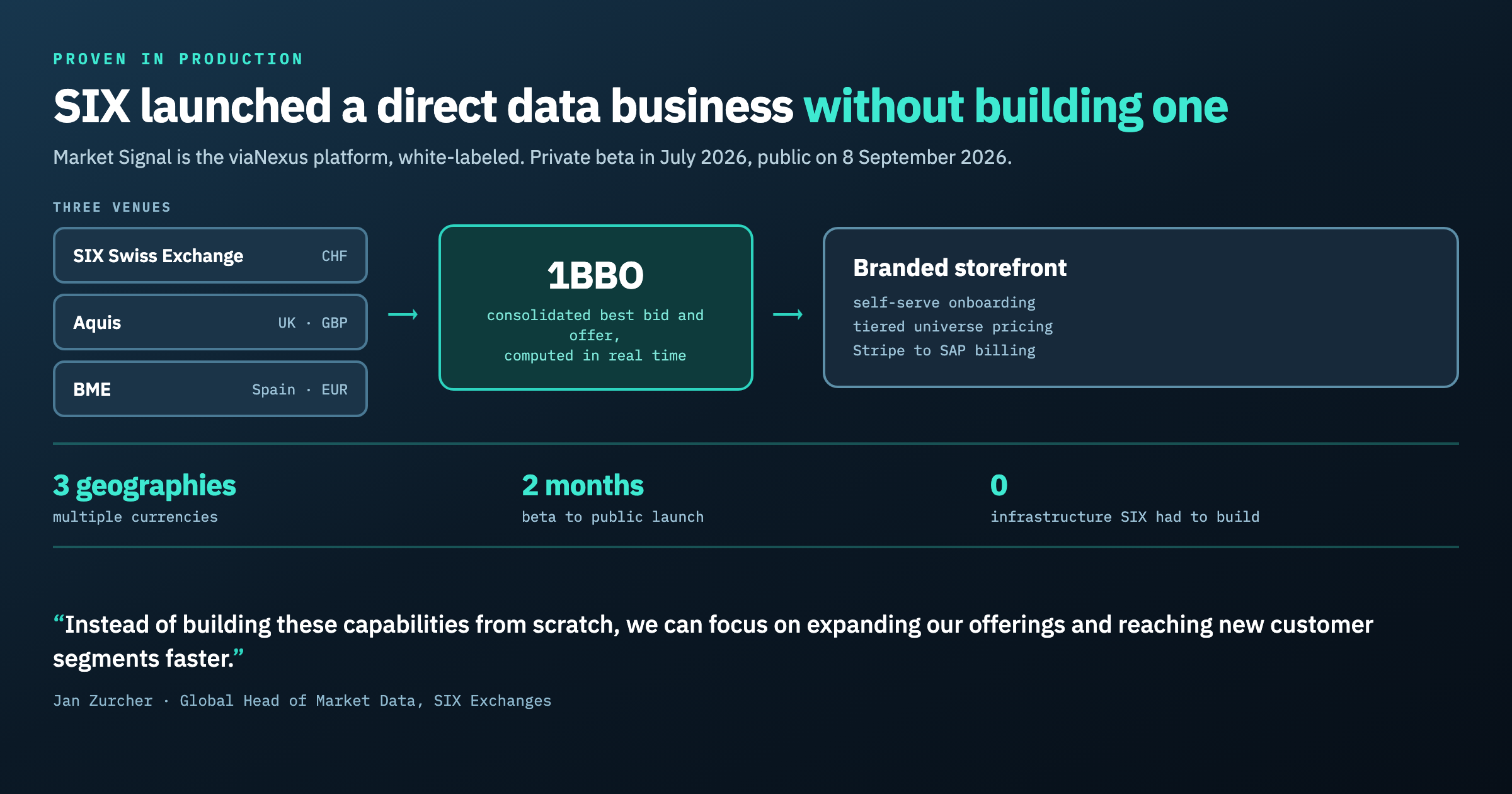 Three SIX venues consolidating into a real-time 1BBO and out to a self-serve storefront, with the beta and launch dates.