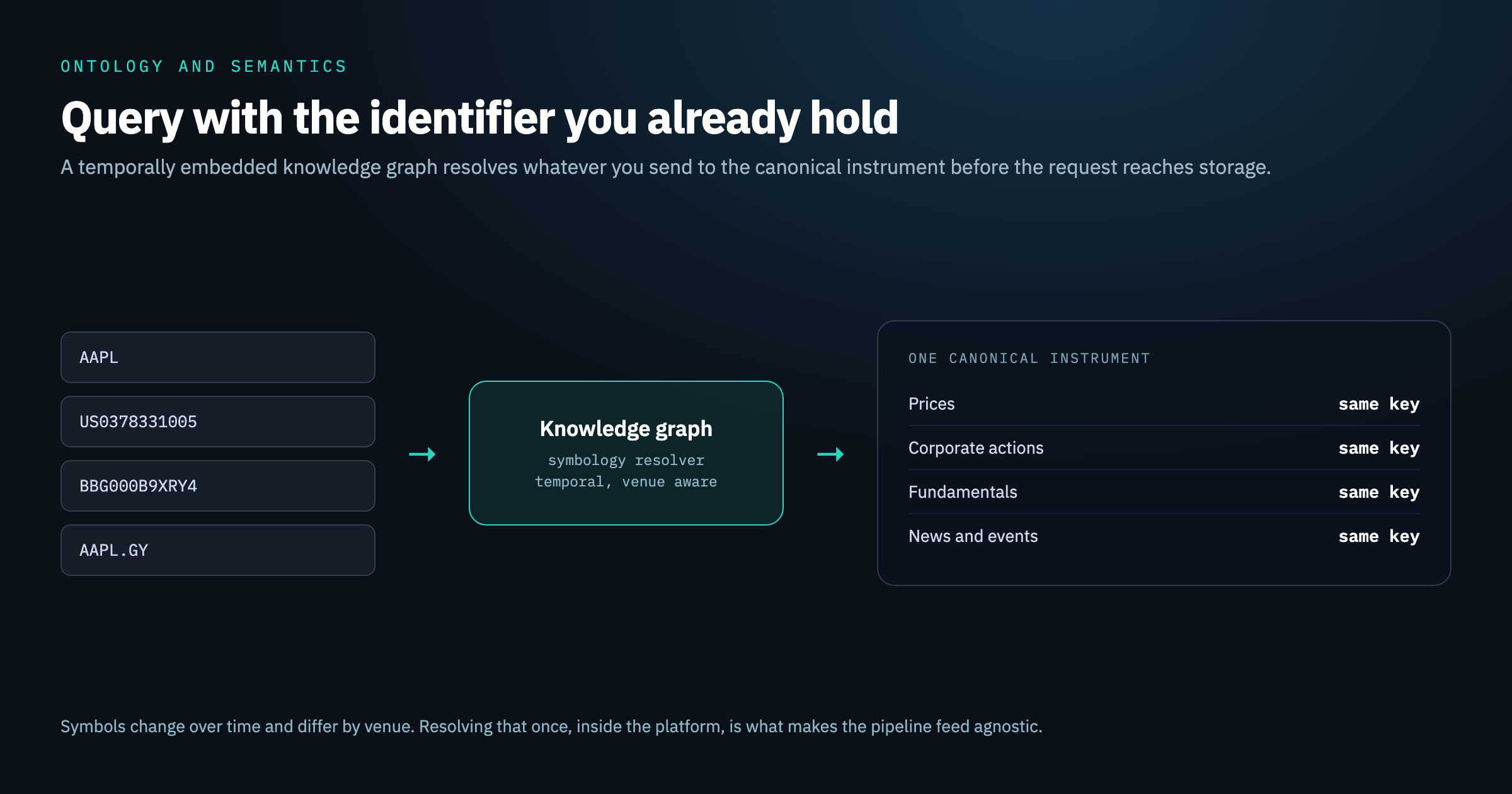 Symbol, ISIN, FIGI and venue codes resolving through a knowledge graph into one canonical instrument shared across prices, corporate actions, fundamentals and news.