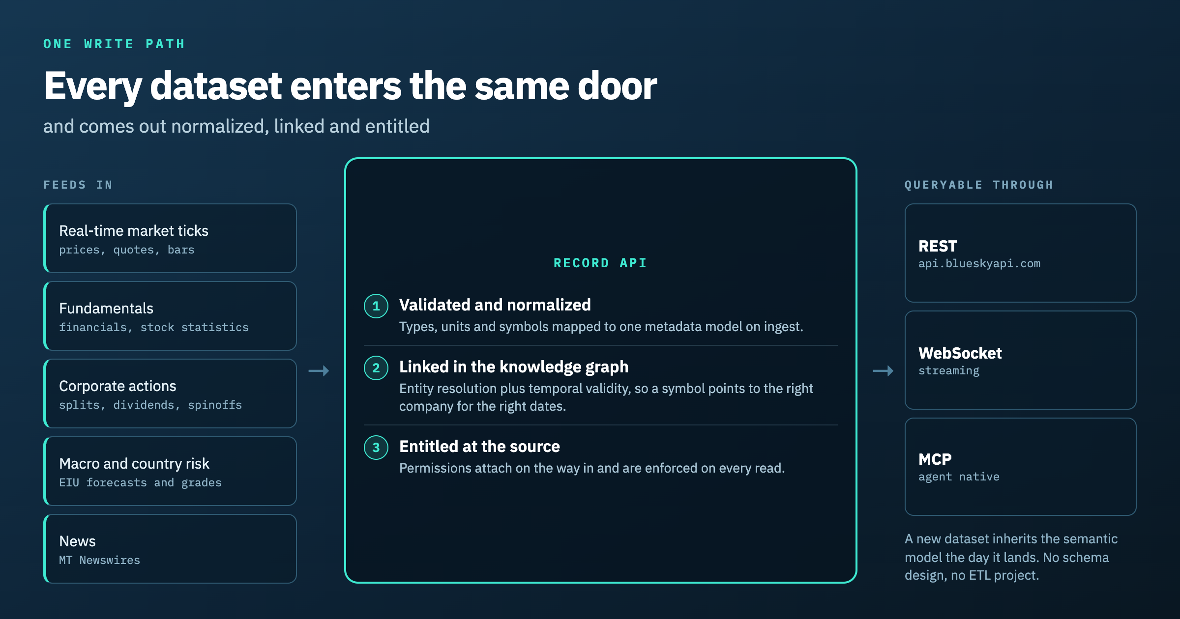 A diagram of feeds entering the Record API, where they are normalized, linked in the knowledge graph and entitled, then served over REST, WebSocket and MCP.