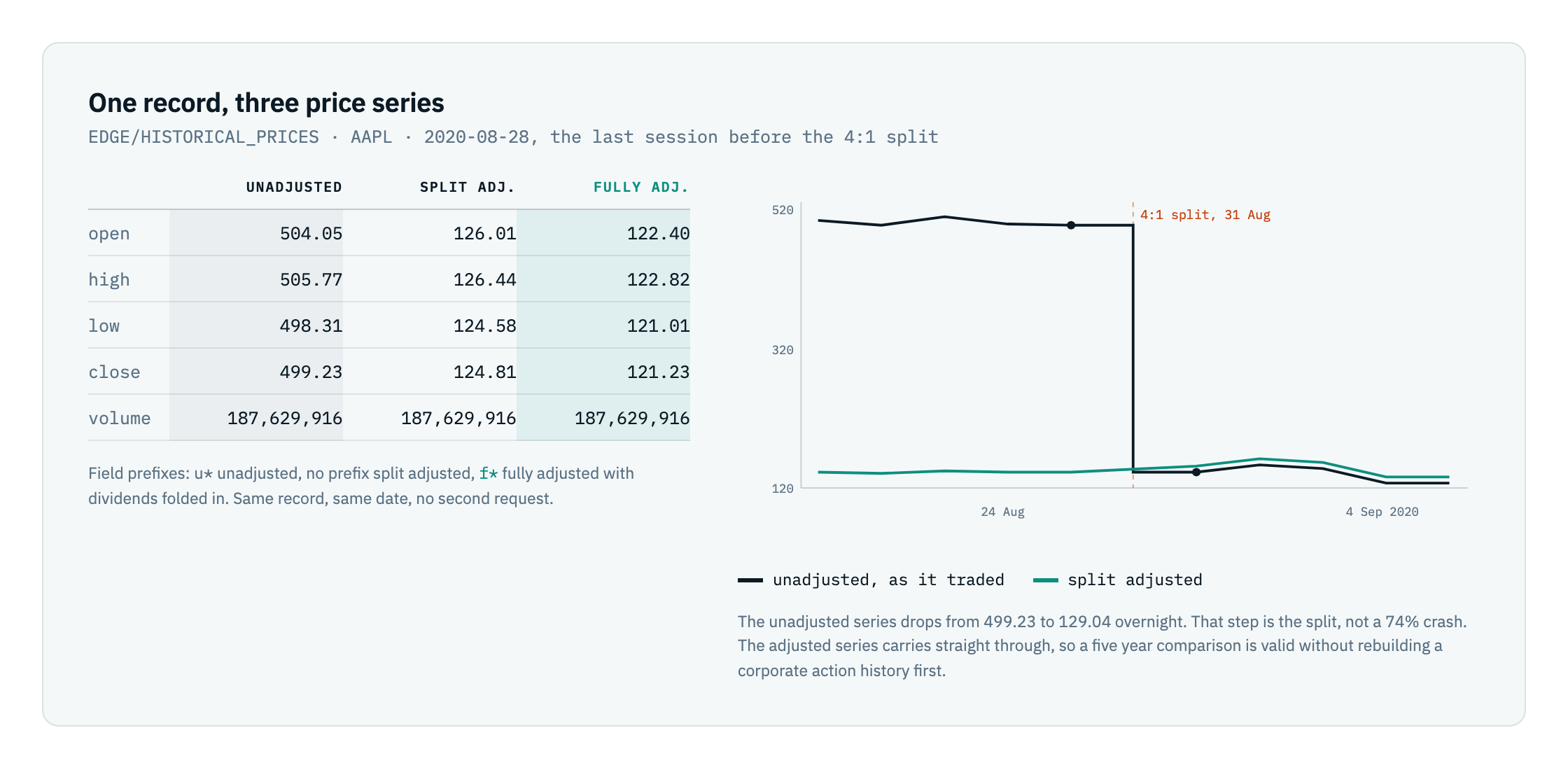 One AAPL record showing unadjusted, split adjusted and fully adjusted prices, with the unadjusted line stepping down at the 4:1 split.