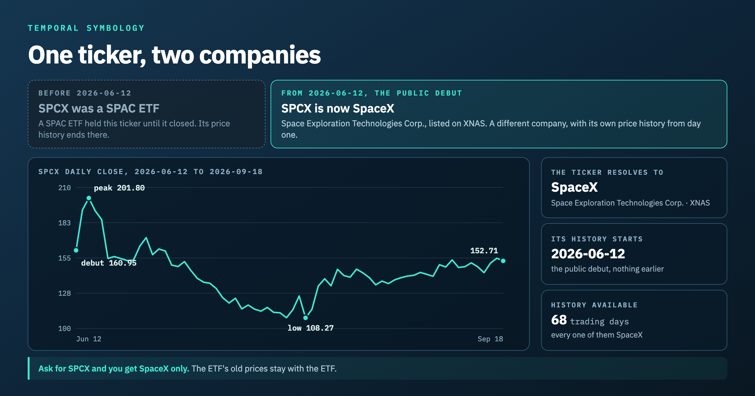 A timeline splitting the SPCX ticker between a SPAC ETF and SpaceX, with a live chart of SPCX daily closes starting at the debut on 2026-06-12.