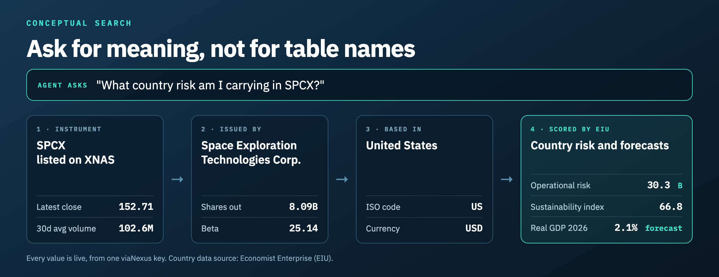 A four step chain resolving the ticker SPCX to its issuer, then to the United States, then to EIU operational risk, sustainability and GDP scores.