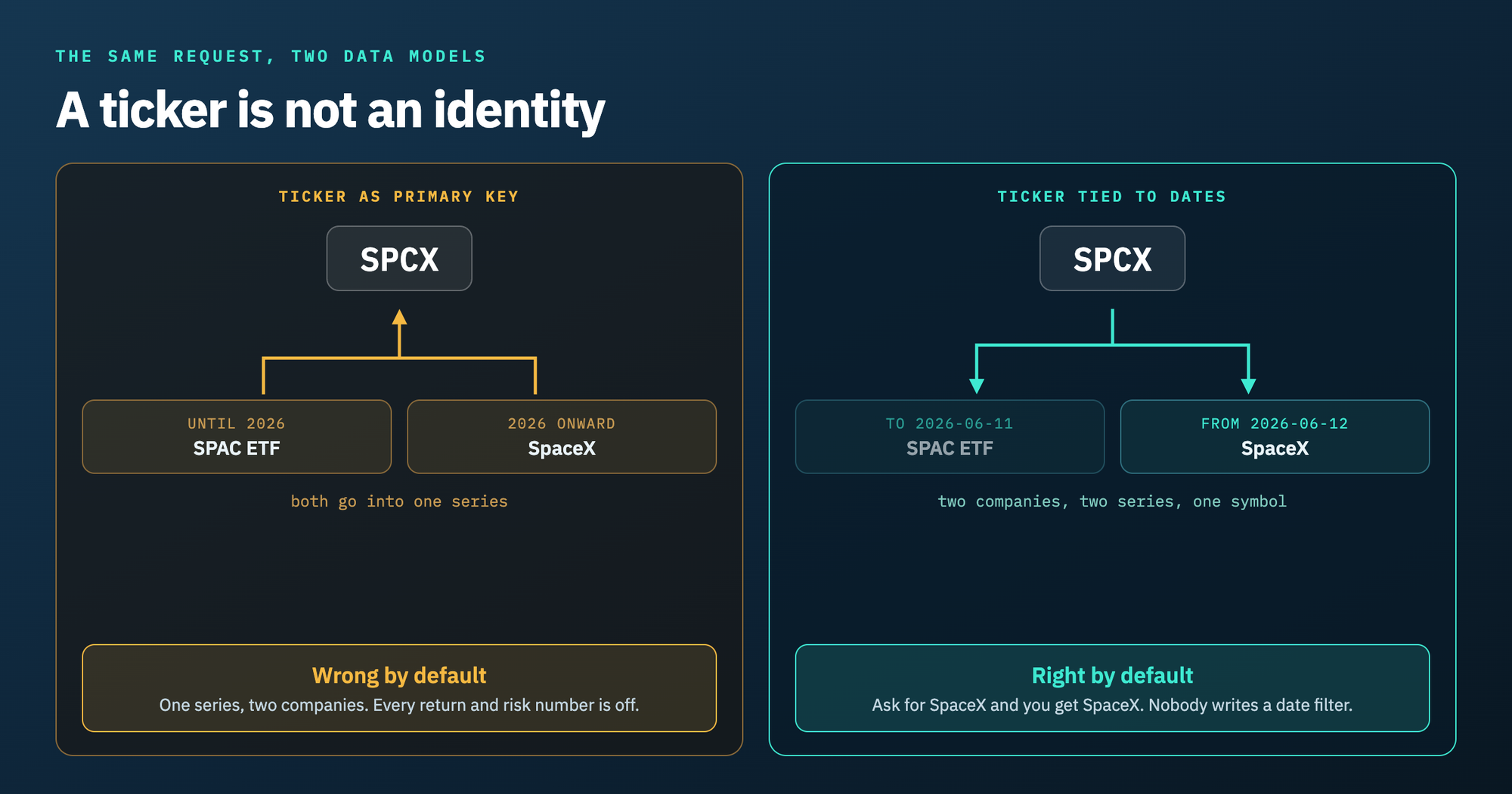 A diagram comparing a ticker used as a primary key, which merges two companies into one series, with a ticker used as a dated edge, which keeps them apart.