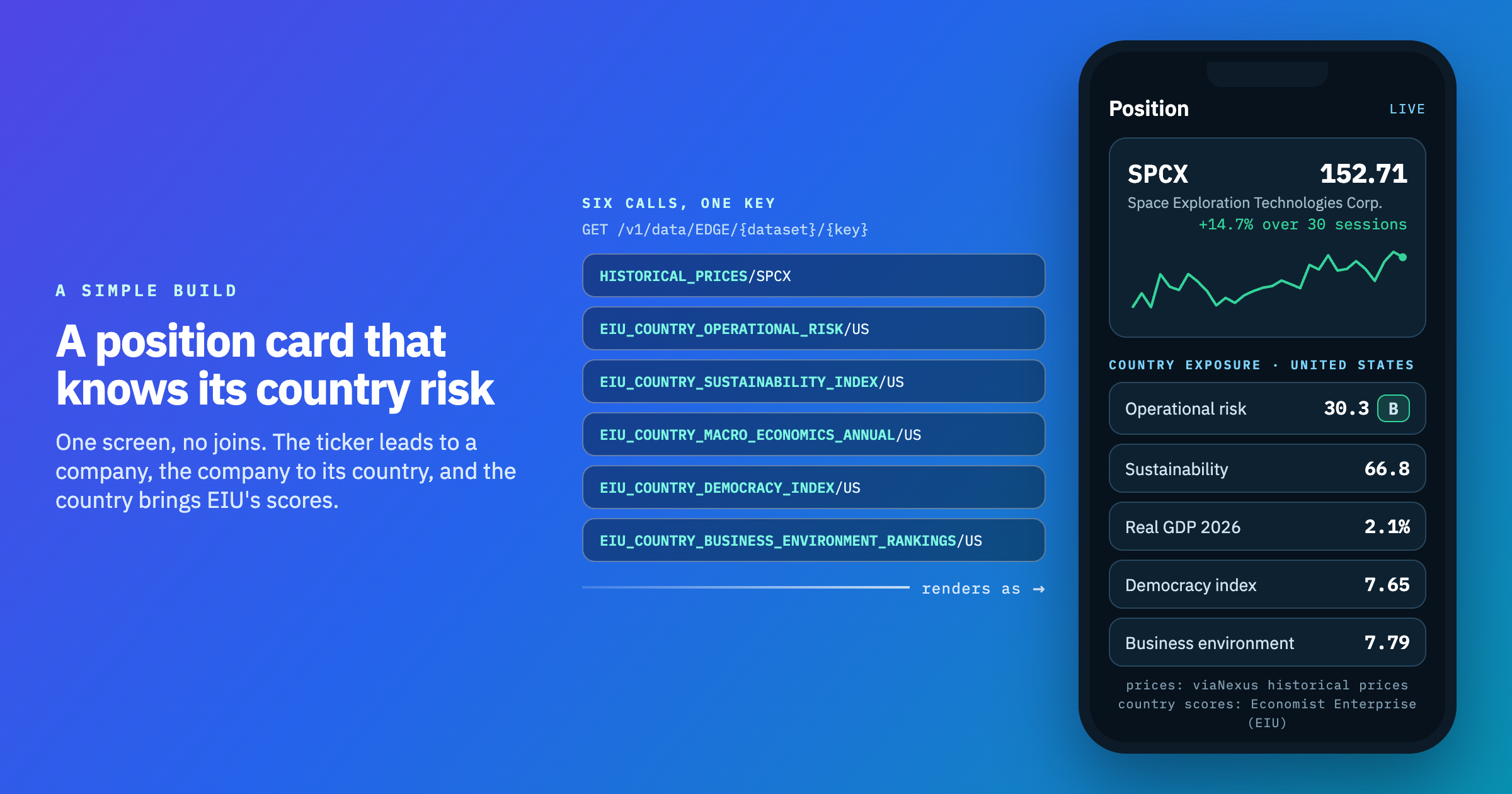 A phone mockup of a position card for SPCX showing its price and the EIU country risk, sustainability and GDP scores for the United States.