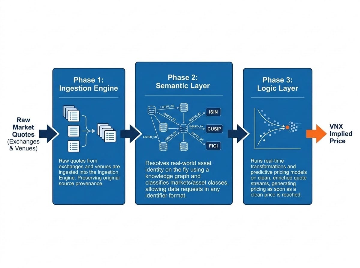 Architectural diagram moving left to right depicting the three phases of the VNX Implied Price predictor. Phase 1 (Ingestion Engine): Raw quotes from exchanges and venues are ingested into the Ingestion Engine. Phase 2 (Semantic Layer): The Semantic Layer resolves real-world asset identity on the fly using a knowledge graph and classifies markets/asset classes, allowing data requests in any identifier format. Phase 3 (Logic Layer): The Logic Layer runs real-time transformations and predictive pricing models on clean, enriched quote streams, generating pricing as soon as a clean price is reached.