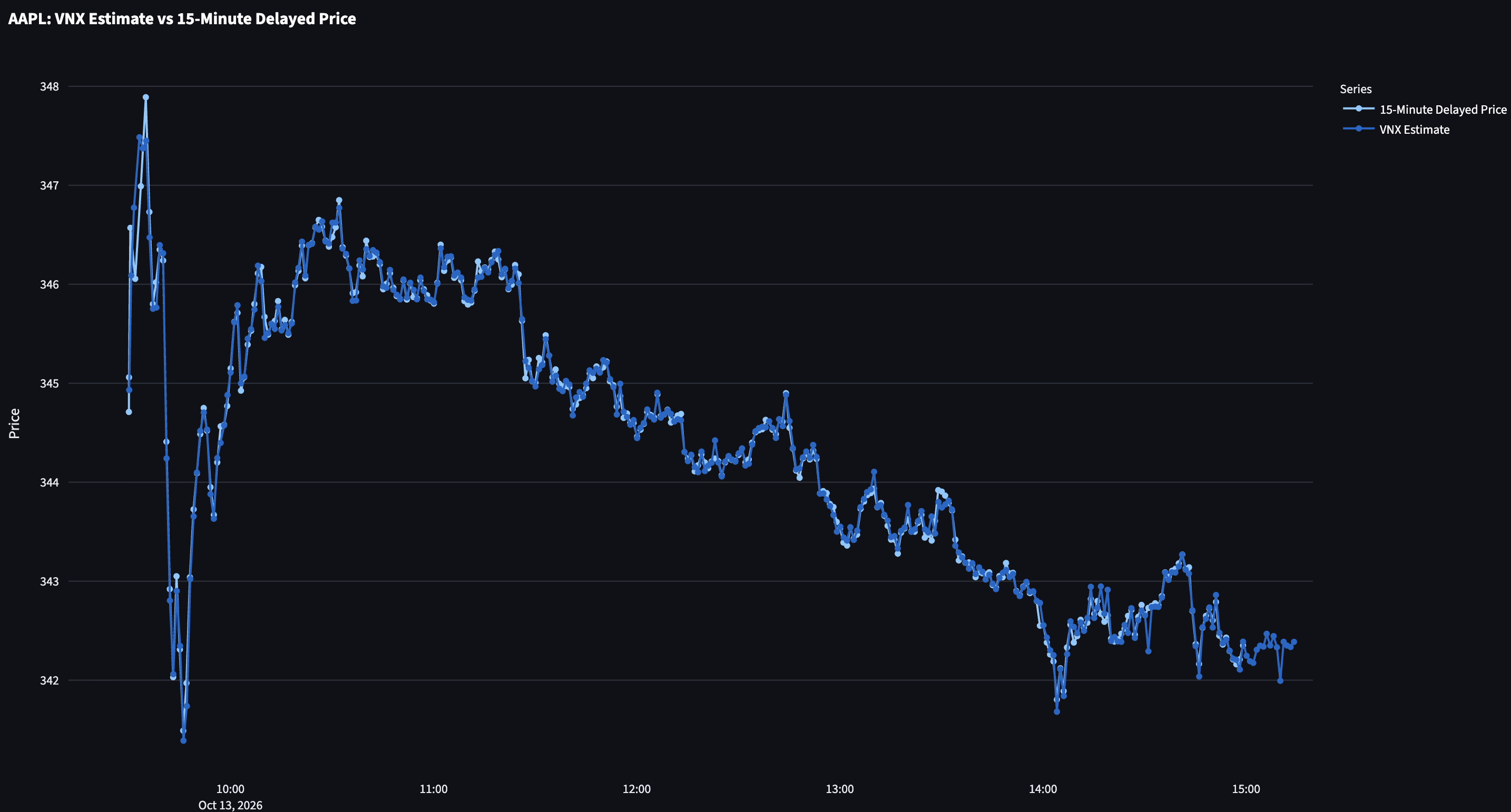 Line chart comparing the VNX estimate for AAPL against the 15 minute delayed SIP price through the trading day on 13 October 2026.