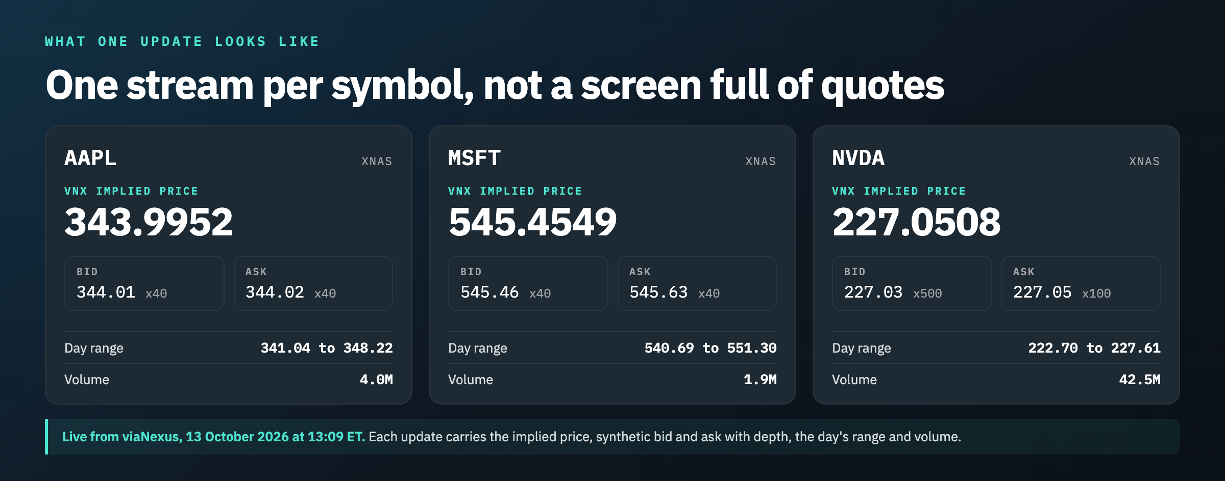 Three live VNX Implied Price cards for AAPL, MSFT and NVDA, each showing the implied price with its synthetic bid and ask, day range and volume.